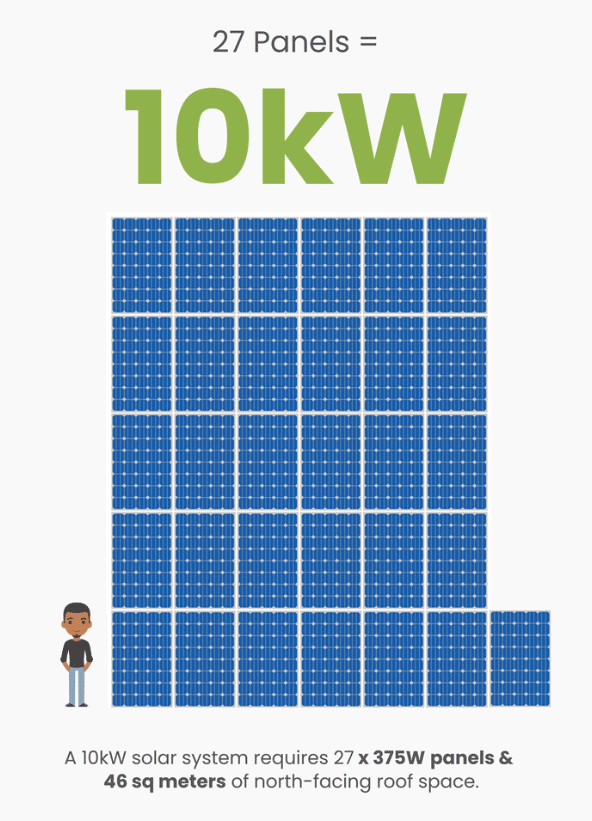 27 panels 10kW